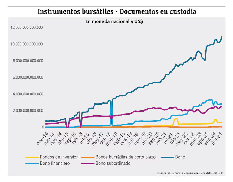 Mercado de valores en Paraguay: Desde pequeños hasta grandes inversores encuentran ganancias en este rubro